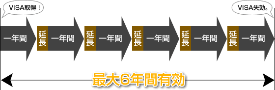 Visa取得⇒最大6年間有効